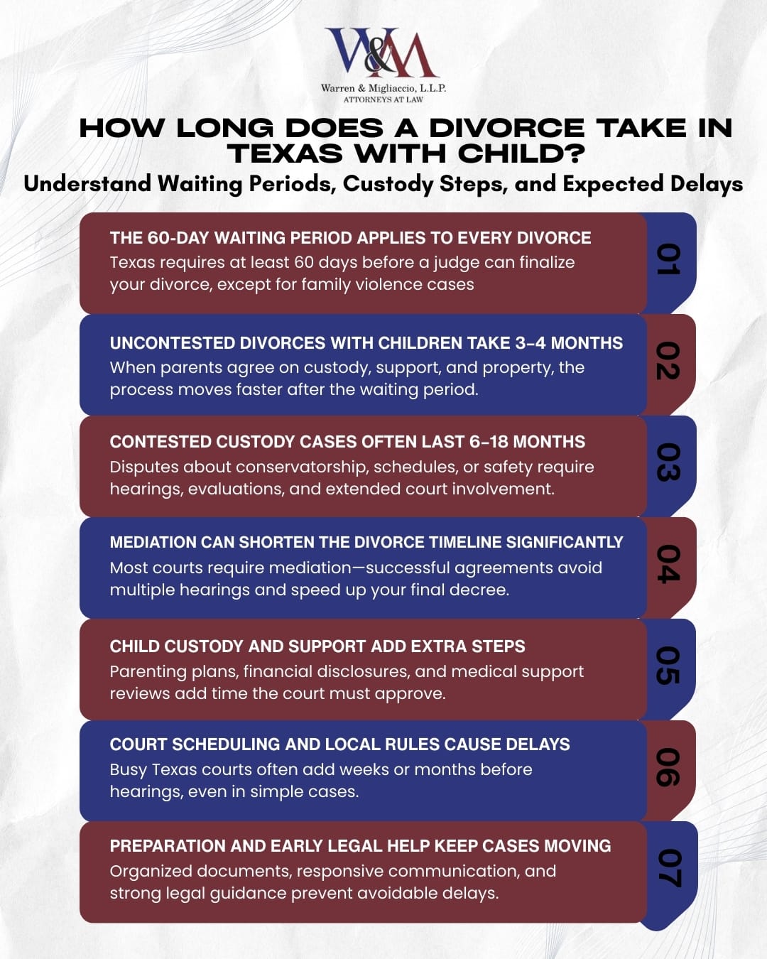 Infographic titled “How Long Does a Divorce Take in Texas with Child?” showing the 60-day waiting period, timelines for uncontested and contested cases, how custody disputes extend the process, the impact of mediation, required parenting documents, court scheduling delays, and how preparation with a family law attorney speeds up the overall timeline.