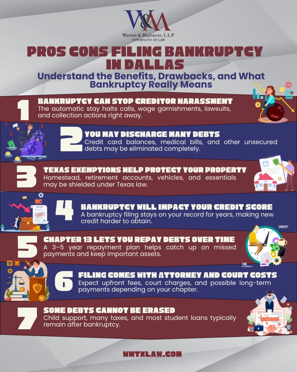  Infographic titled “Pros Cons Filing Bankruptcy in Dallas” showing the benefits and drawbacks of bankruptcy, including stopping creditor harassment, potential debt discharge, Texas property exemptions, credit score impact, repayment options, filing costs, non-dischargeable debts, and how bankruptcy can provide a financial reset.
