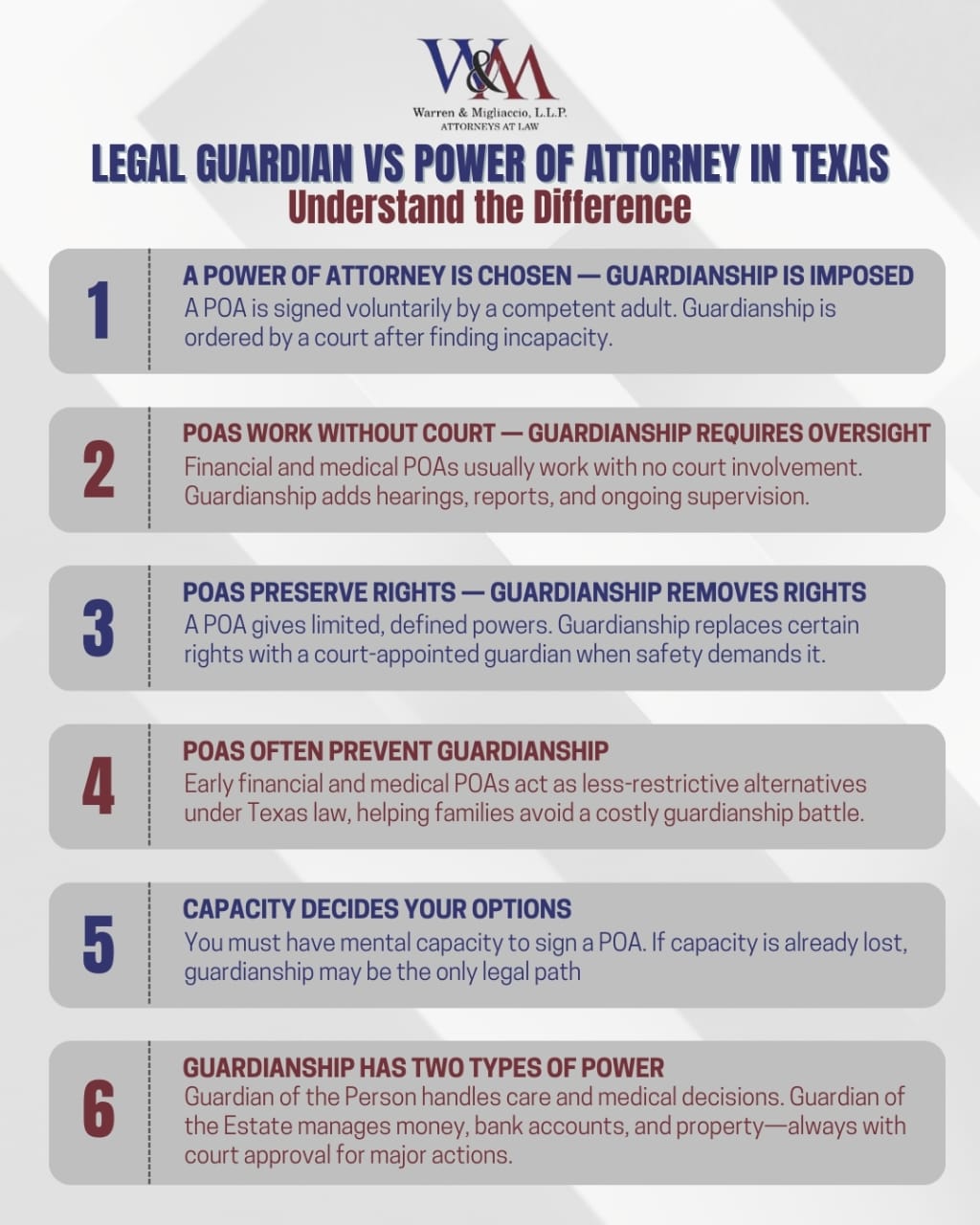  Infographic titled “Legal Guardian vs Power of Attorney in Texas” comparing who chooses the authority, when each begins, the role of court oversight, rights removed in guardianship, protection options under the Texas Estates Code, and how POAs can prevent guardianship. Includes steps, capacity rules, alternatives, and decision-making powers.
