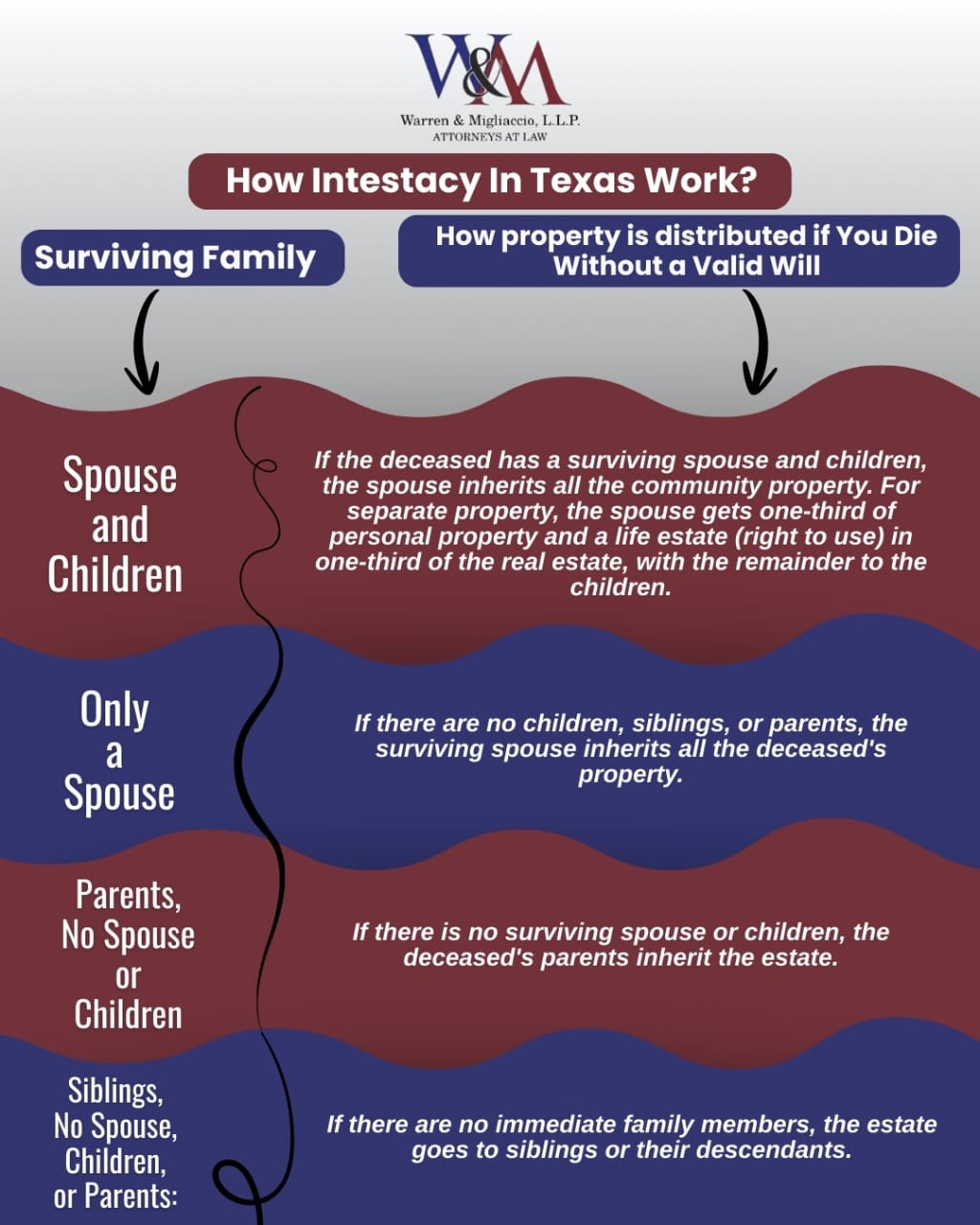 screenshot showing how intestate works in Texas when you die without a will