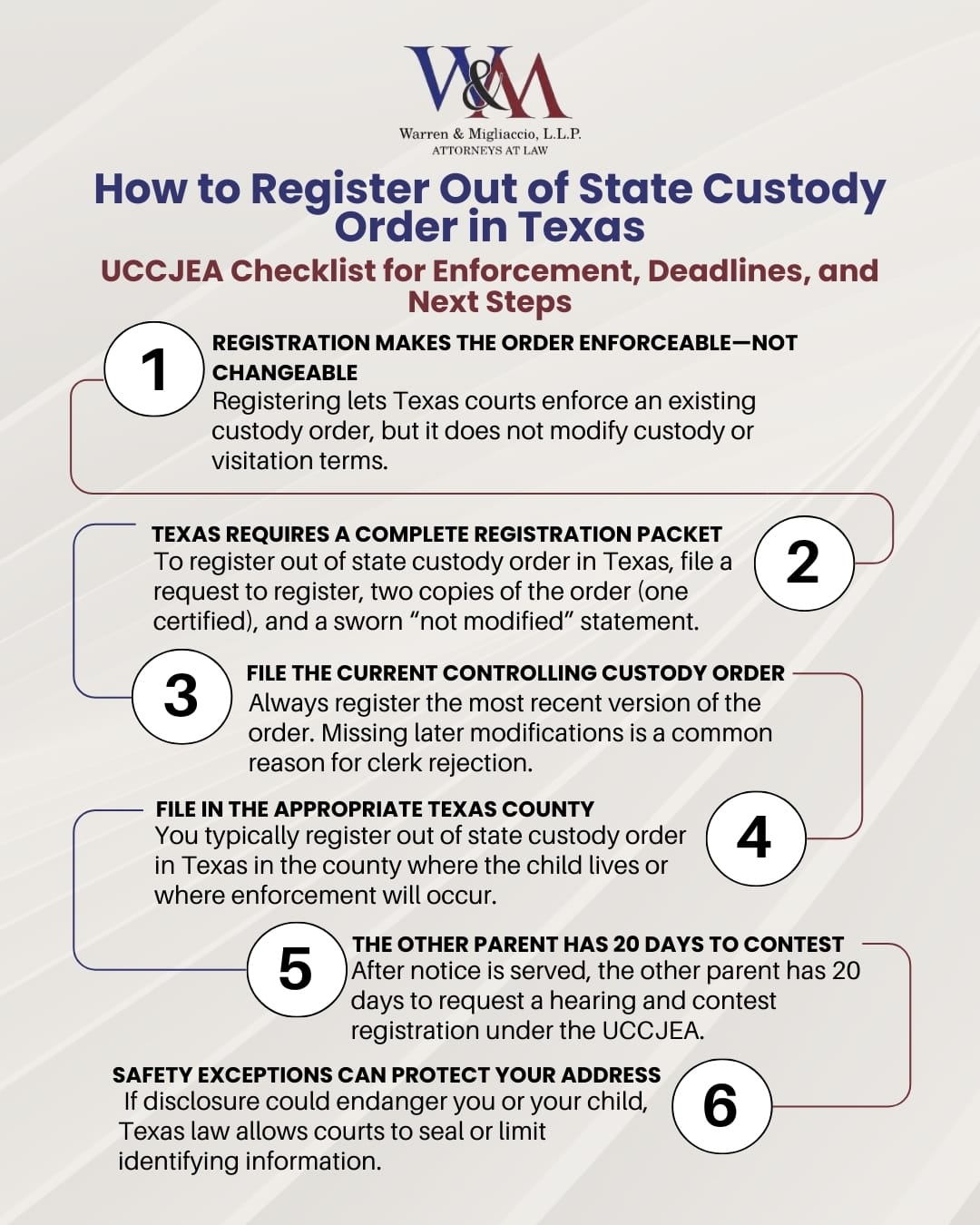 Infographic titled “How to register out of state custody order in Texas” outlining UCCJEA registration steps, required documents, proper filing county, the 20-day contest deadline, safety-based address protections, and how registration enables enforcement but not modification.