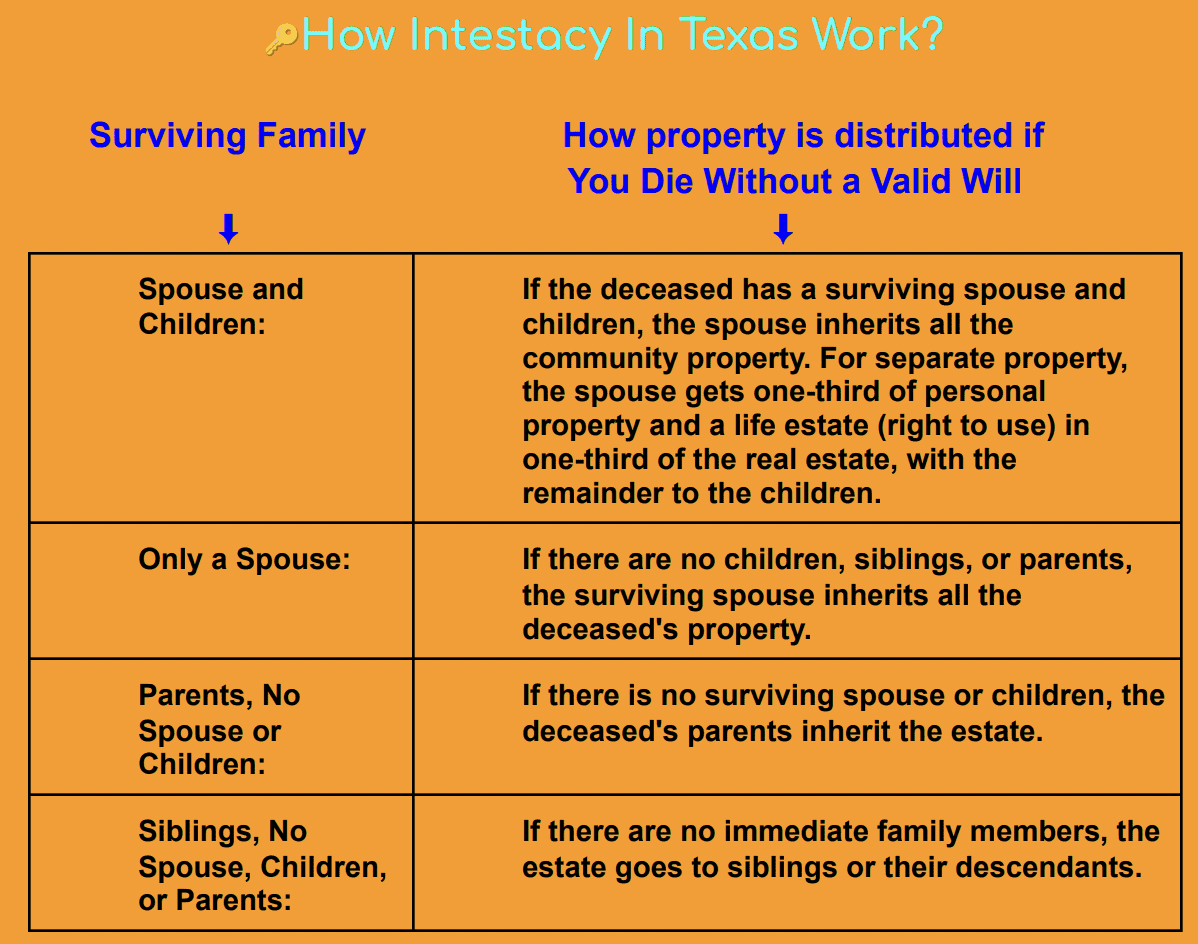 screenshot showing how intestate works in Texas when you die without a will