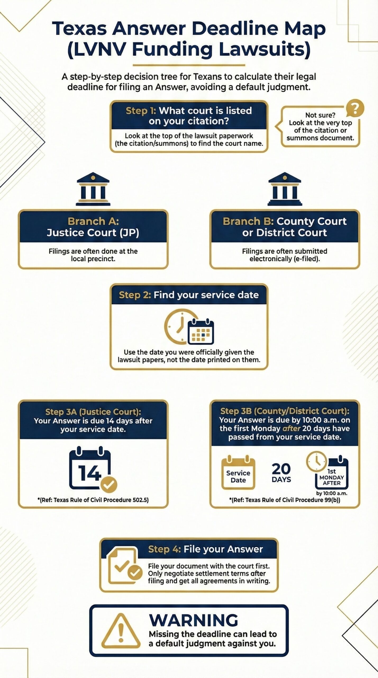 Texas Answer Deadline Map (LVNV Funding Lawsuits) decision tree: Step 1 check what court is listed on your citation (top of the citation or summons). Branch A Justice Court (JP), filings often at the local precinct. Branch B County Court or District Court, filings often submitted electronically (e-filed). Step 2 find your service date (the date you were officially given the lawsuit papers, not the date printed on them). Step 3A JP: Answer due 14 days after service (Texas Rule of Civil Procedure 502.5). Step 3B County/District: Answer due by 10:00 a.m. on the first Monday after 20 days have passed from service (Texas Rule of Civil Procedure 99(b)). Step 4 file your Answer first and negotiate settlement terms only after filing and in writing. Warning: missing the deadline can lead to a default judgment.