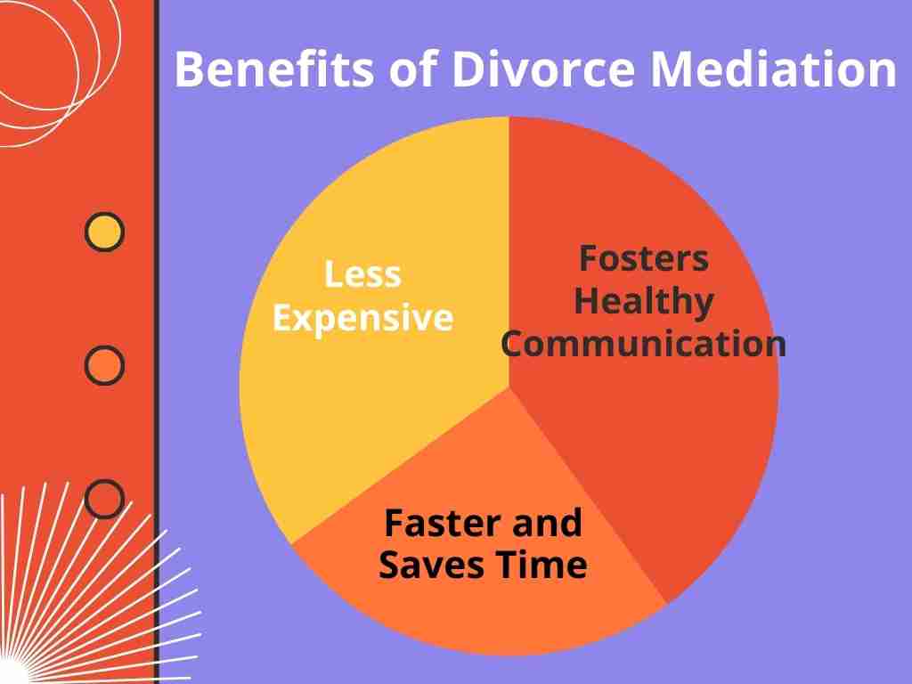 Benefits of divorce mediation infograph