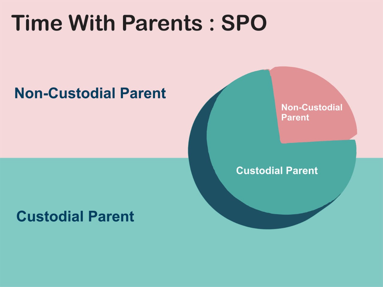 Time with parents spo non-custodial parent custodial parent.