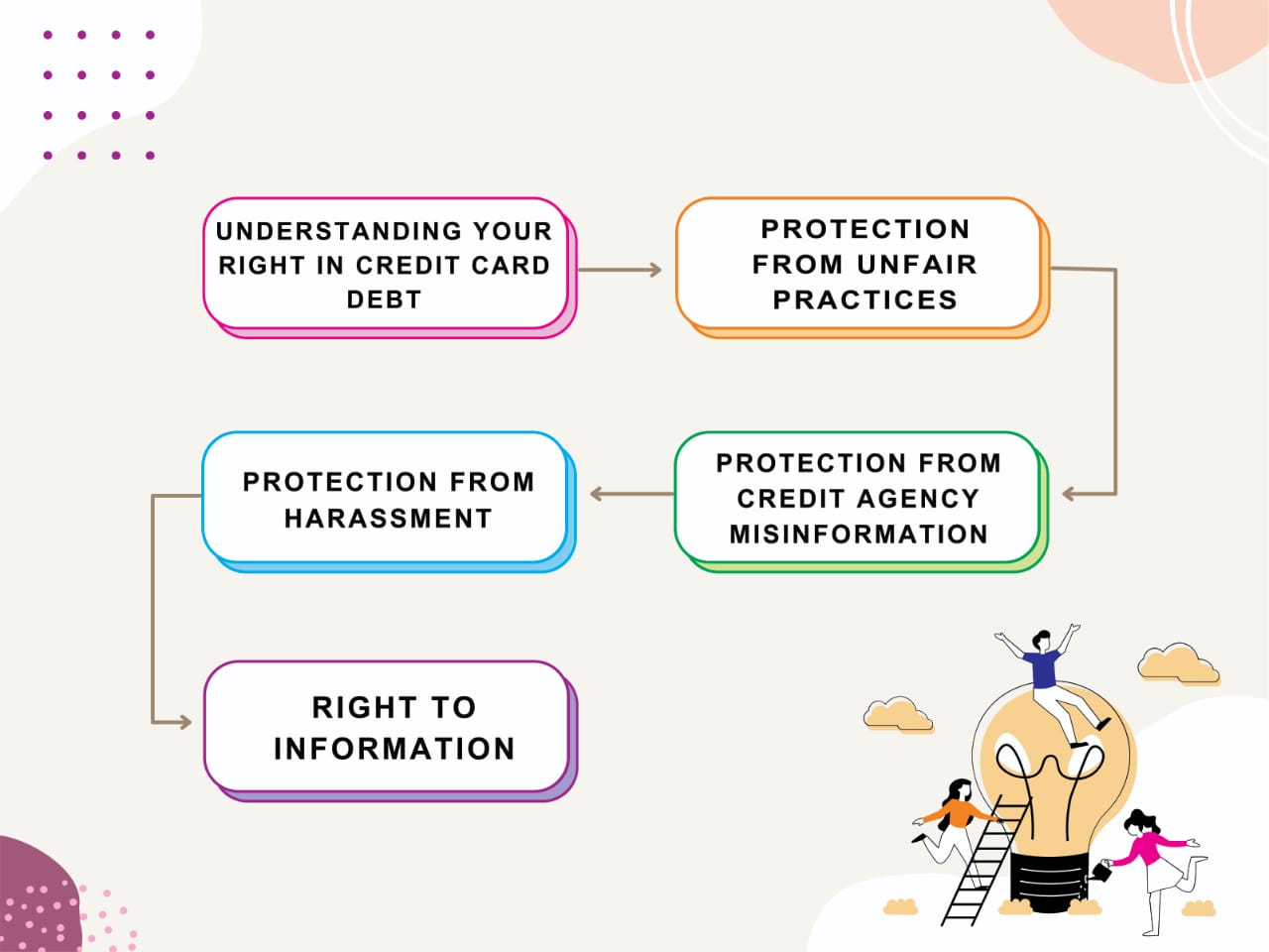 Infographic showing Understanding the role of a Credit Card Debt Lawyer in protecting your rights in credit card practices.