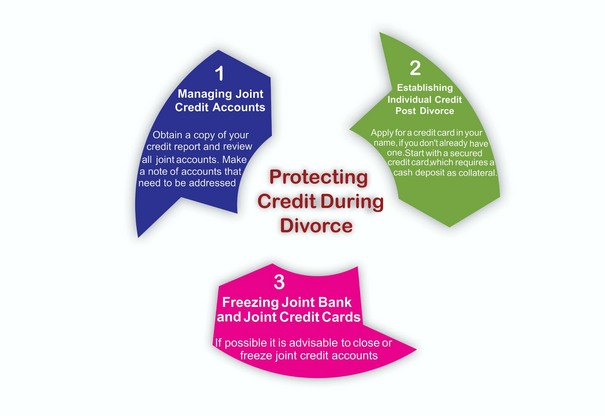Infograph showing points that show you how to protect yourself financially in a divorce including managing joint credit accounts, establishing individual credit, and freezing joint accounts
