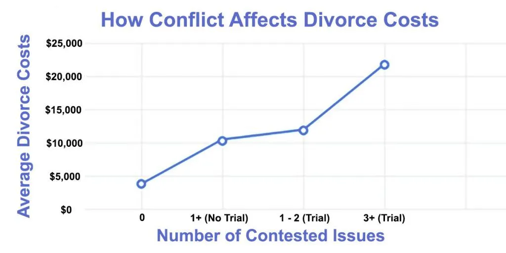How contested divorce in Texas affects divorce costs.