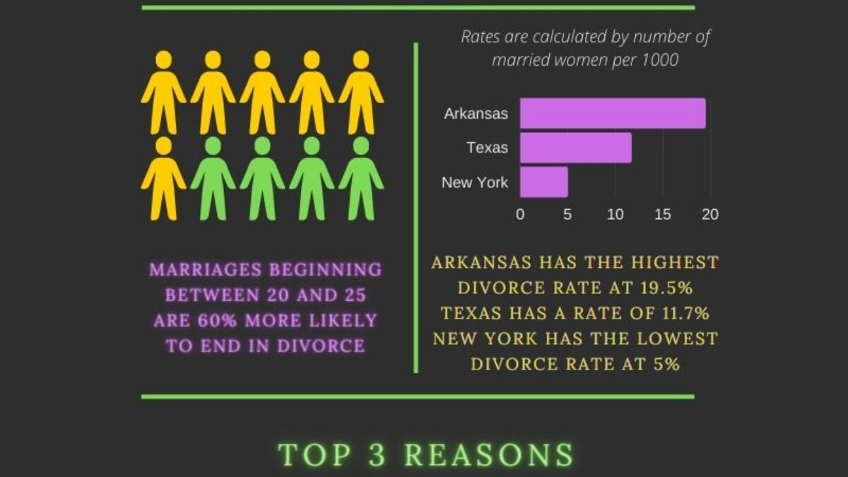 An informative infographic detailing the top 5 reasons for divorce.
