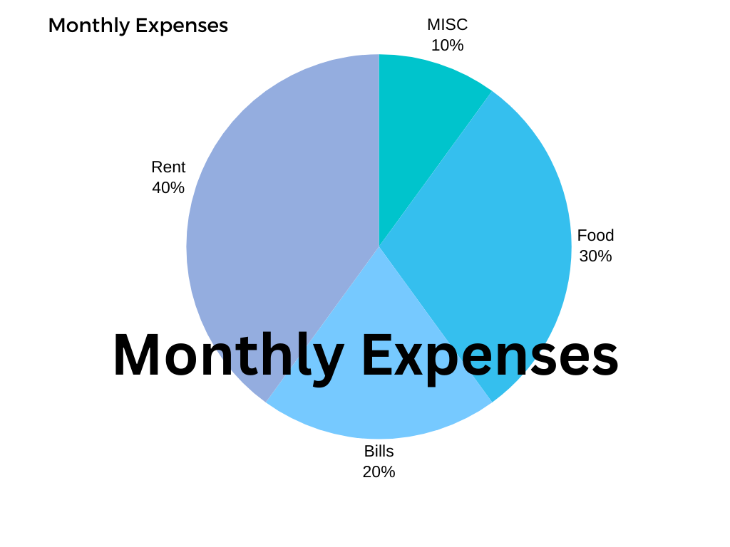 A pie chart with the words monthly expenses.