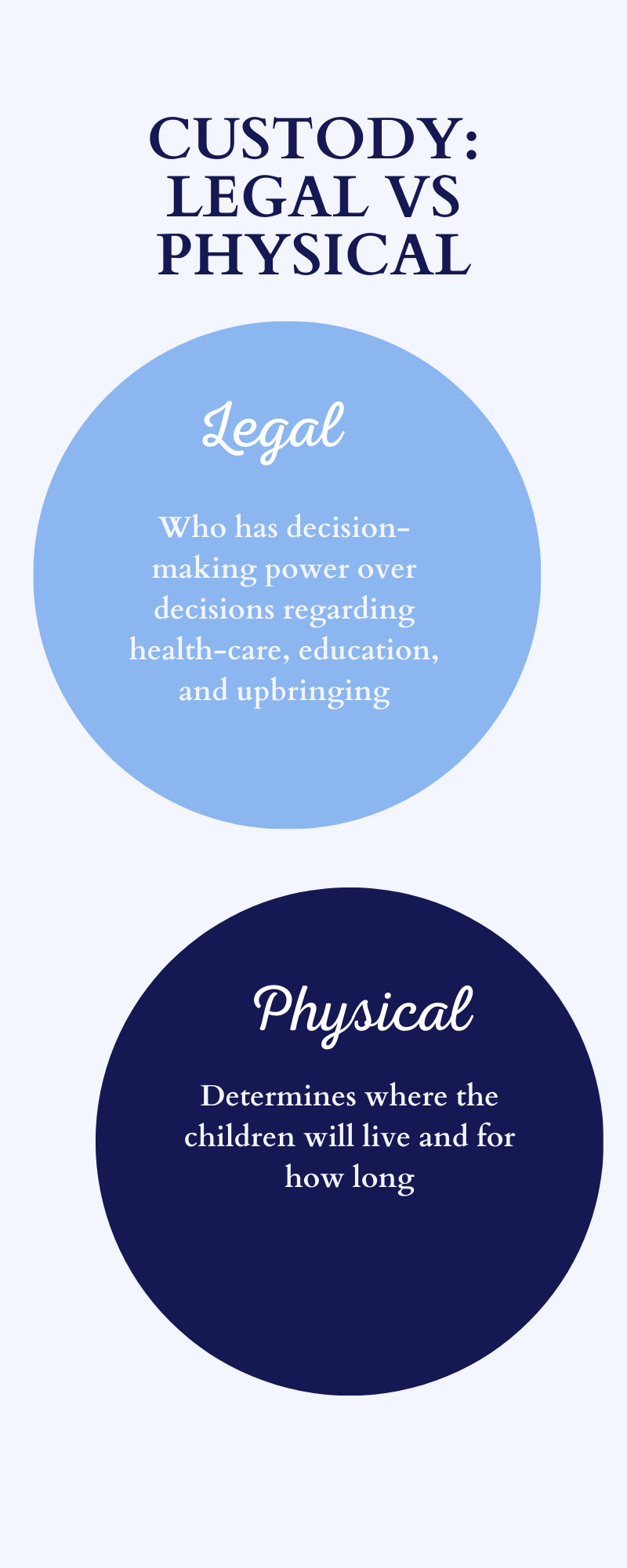 Infograph showing Custodianship vs physical custody.