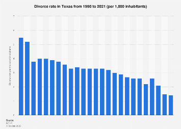 A bar graph displaying the fatalities in Texas from 2000 to 2010, sourced from Statista.