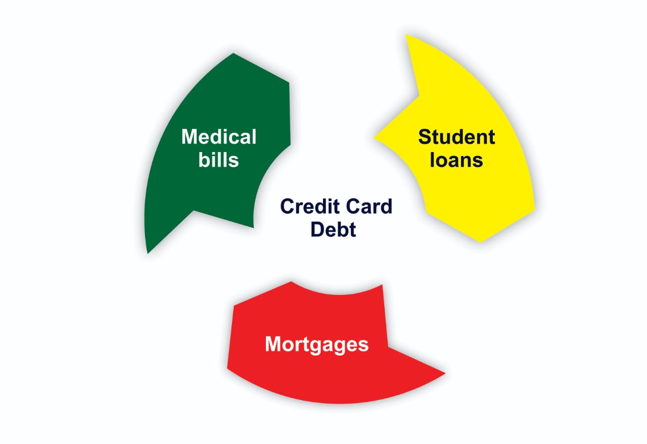A diagram illustrating the credit card debt cycle with assistance from a Credit Card Debt Lawyer.