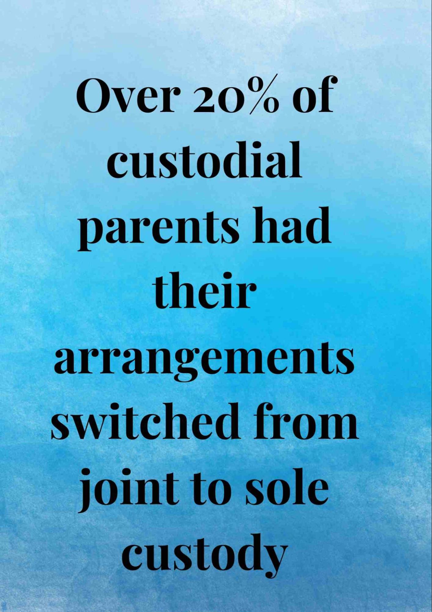 Over 20% of custodial parents had their arrangements switched to sole custody.