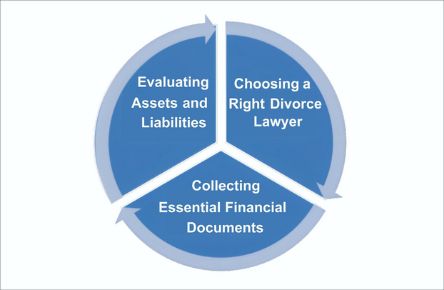 A diagram showing the process of choosing a right divorce attorney, evaluating assets and liabilities and collecting essential financial documents all while trying to protect yourself financially during a divorce