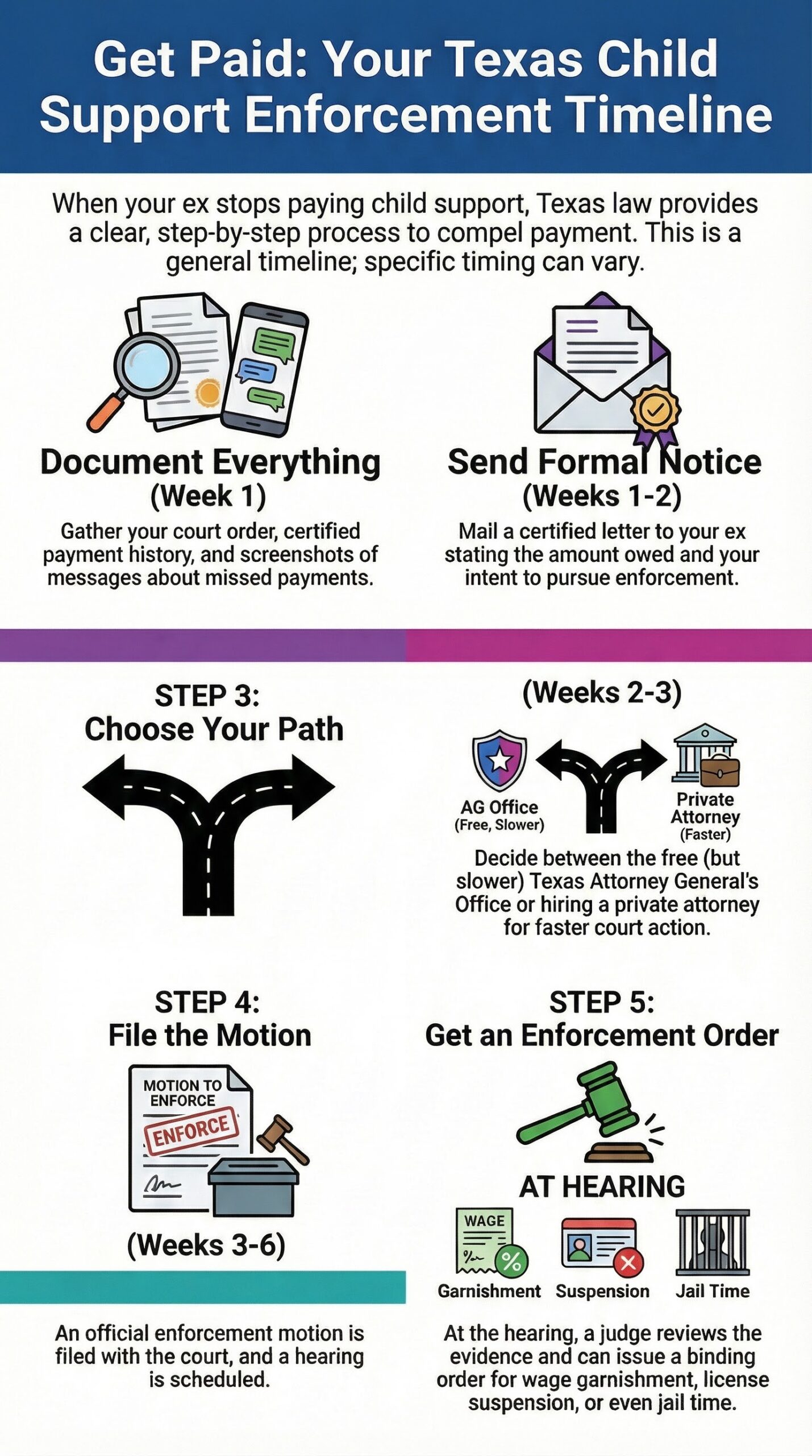 Texas child support enforcement timeline: Week 1 document, Weeks 1-2 notice, Weeks 2-3 choose path, Weeks 3-6 file, hearing.