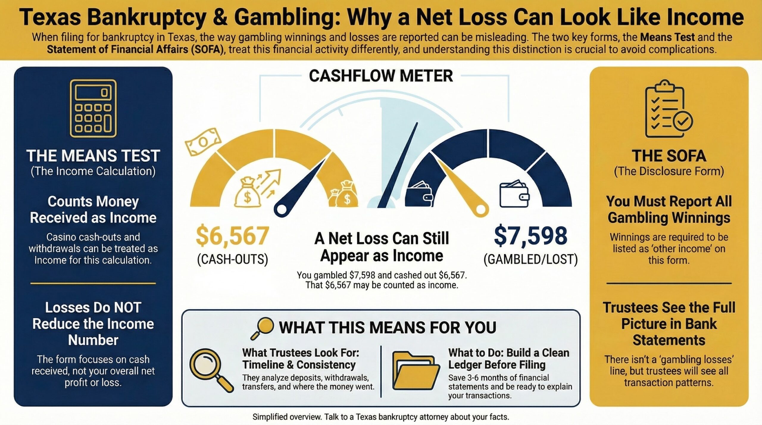 Texas bankruptcy gambling infographic showing why a net loss can still look like income: the Means Test counts casino cash-outs and withdrawals as income and losses do not reduce the income number; cashflow example shows $6,567 cash-outs and $7,598 gambled/lost; the SOFA requires reporting gambling winnings as other income and trustees review bank statements for the full transaction pattern; trustees look for timeline and consistency and you should build a clean ledger with 3–6 months of statements before filing.