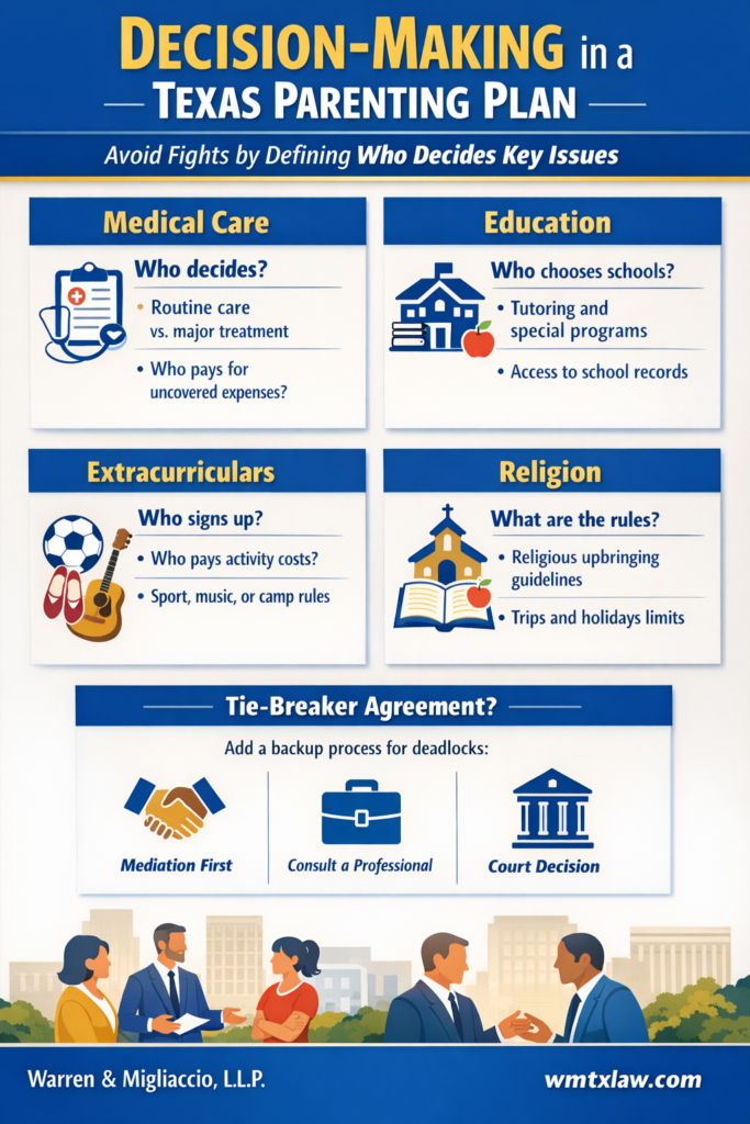 Infographic outlining decision-making in a Texas parenting plan, covering medical care, education, extracurriculars, religion, and tie-breaker options like mediation, consultation, or court.