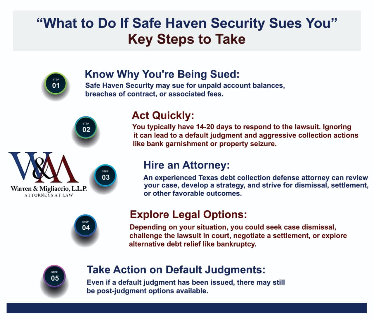 Infographic titled “What to Do If Safe Haven Security Sues You,” providing key steps for handling a lawsuit from Safe Haven Security. It outlines reasons for being sued, such as unpaid balances or contract breaches, and emphasizes the importance of acting quickly to respond within 14-20 days to avoid default judgment. The infographic advises hiring a Texas debt collection defense attorney to review your case, explore dismissal or settlement options, and defend against aggressive collection actions.