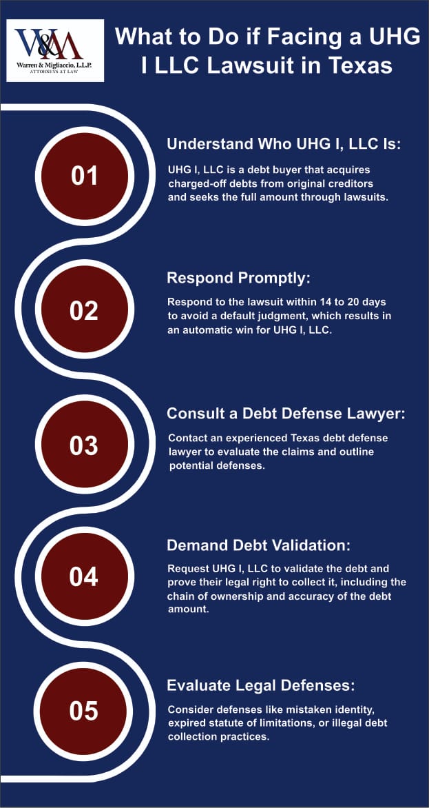 Infographic titled "What to Do if Facing a UHG I LLC Lawsuit in Texas" with five steps: 1. Understand UHG I, LLC, 2. Respond Promptly, 3. Consult Debt Defense Lawyer, 4. Demand Debt Validation, 5. Evaluate Legal Defenses.