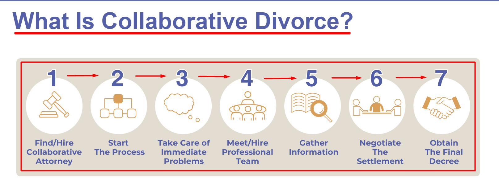 What Is Collaborative Divorce In Texas