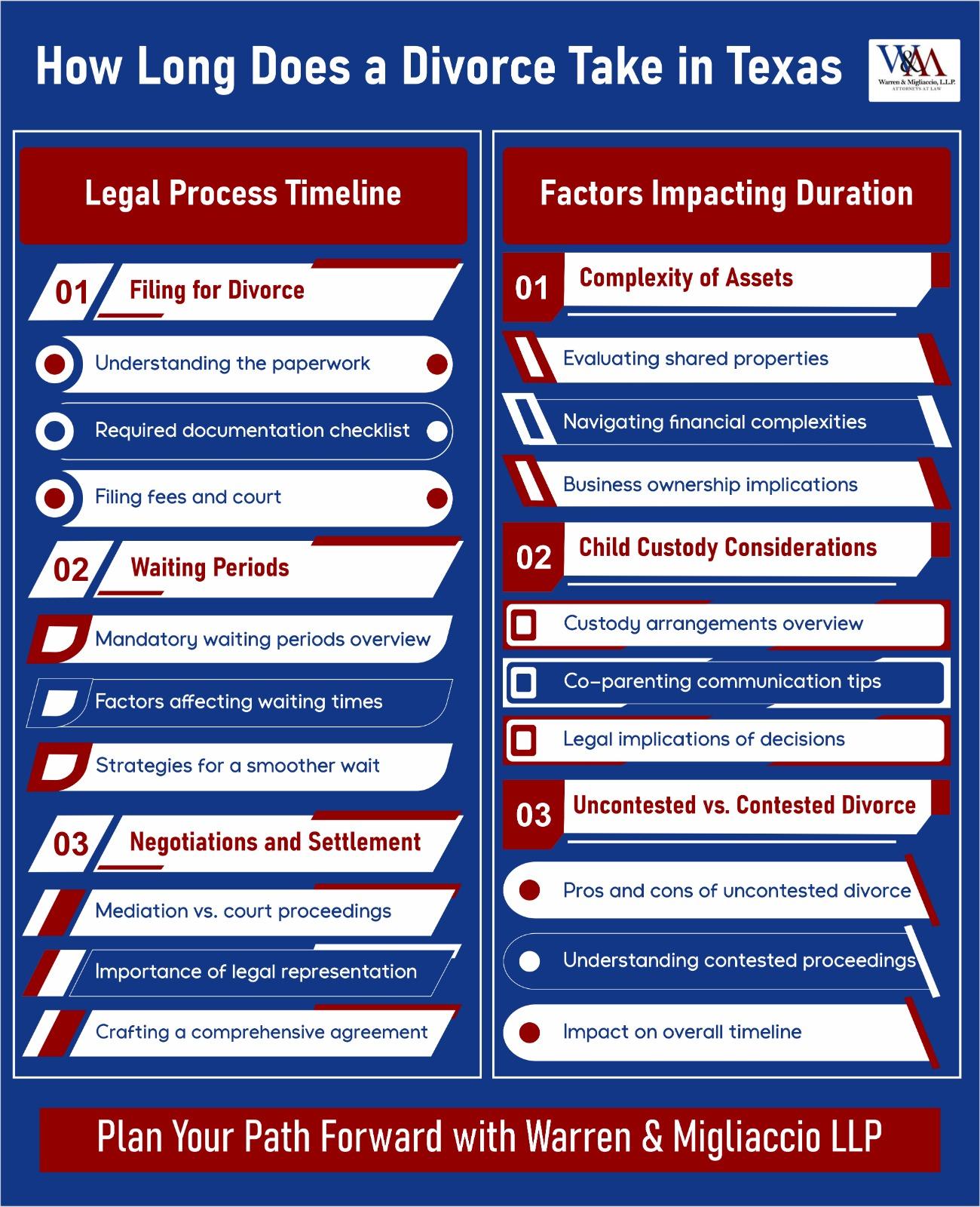 Infograph showing How long does a divorce typically last in Texas?