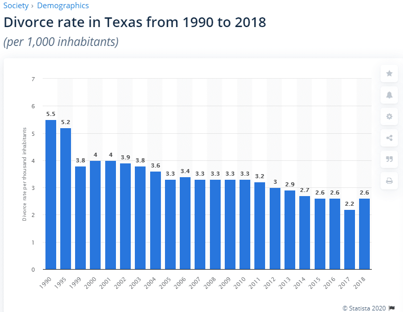Divorce rate in Texas from 1990 to 2018 has been fluctuating.
