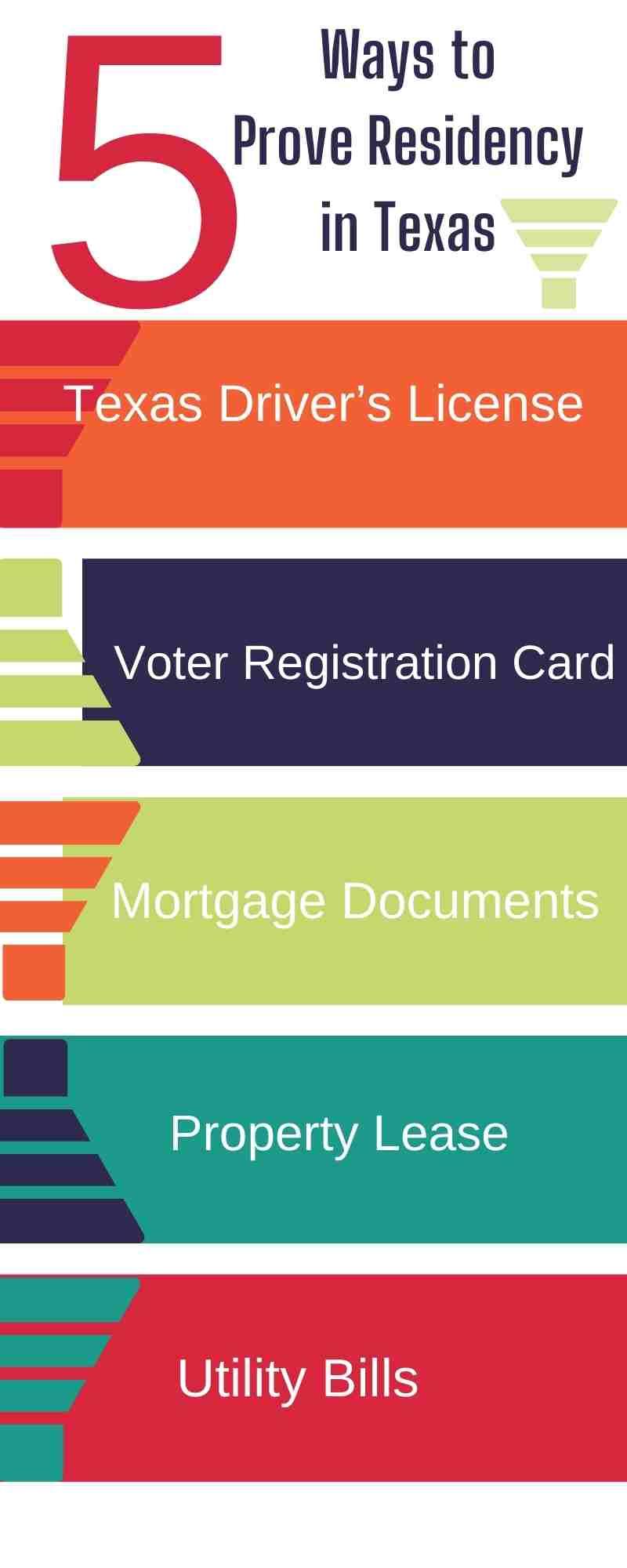 An infographic showing "5 ways to prove residency in Texas for filing a divorce listing Texas driver's license, voter registration card, mortgage documents, property lease, and utility bills as options