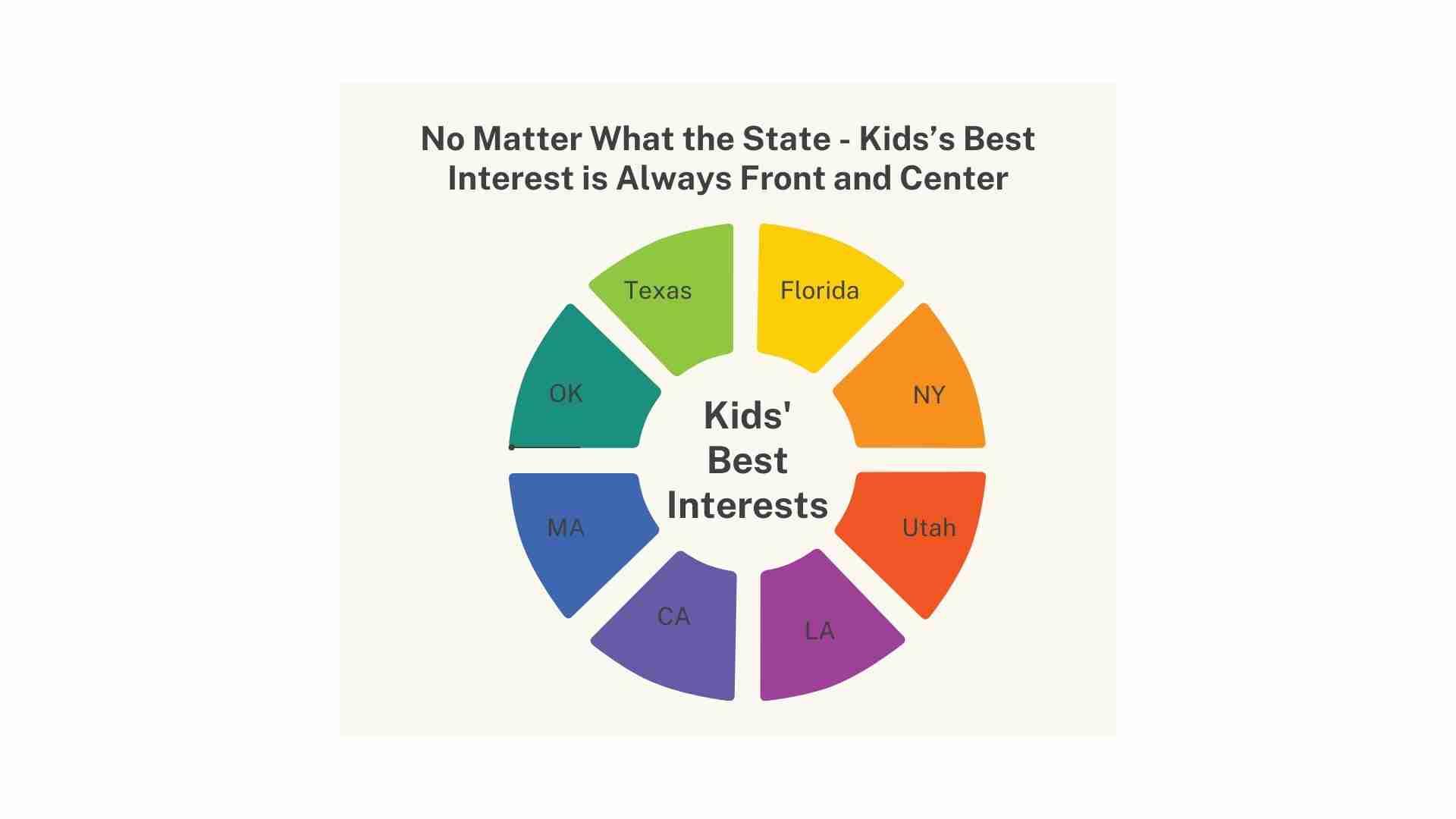 Circular diagram illustrating a concept where 'kids' best interests' in cases of can you file for divorce in another state is at the center, surrounded by segments labeled with various US states (Texas, Florida
