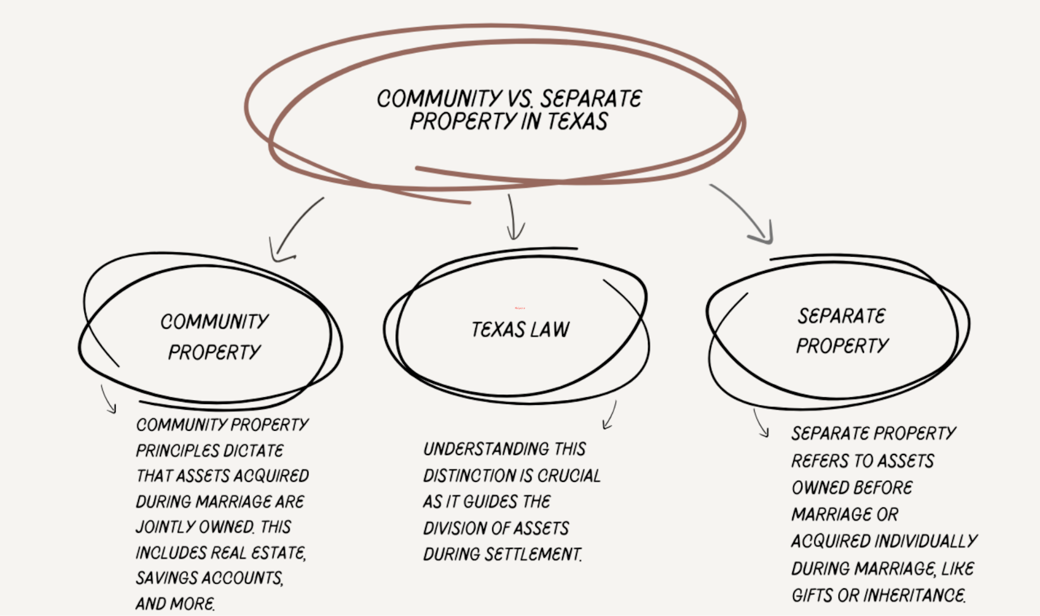Diagram explaining the distinction between community property and separate property under Texas law, and emphasizing the importance of this division for asset distribution during legal settlements,.