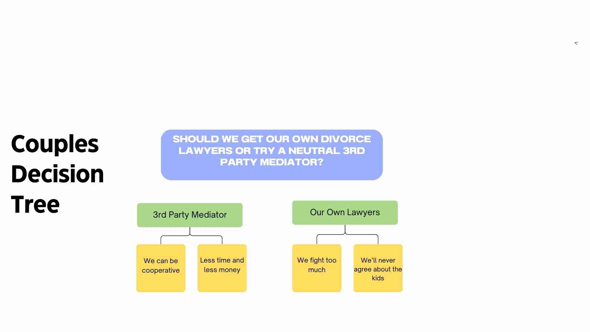 A screenshot of a diagram comparing mediator vs lawyer in divorce.