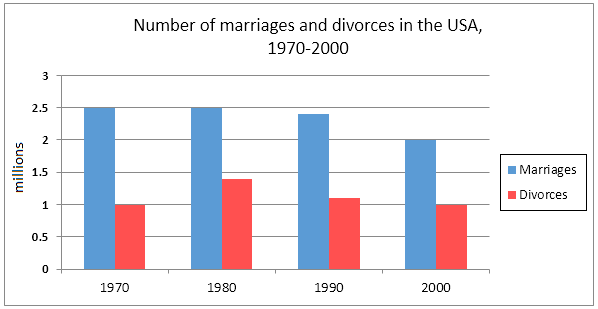 Bar chart comparing the number of marriages and divorces without a lawyer in Texas from 1970 to 2000.