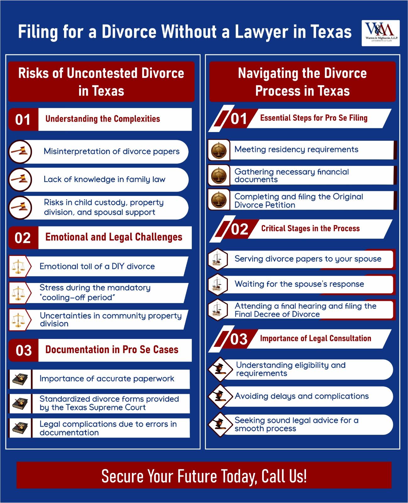 An informative infographic describing the risks of a divorce without a lawyer in Texas.