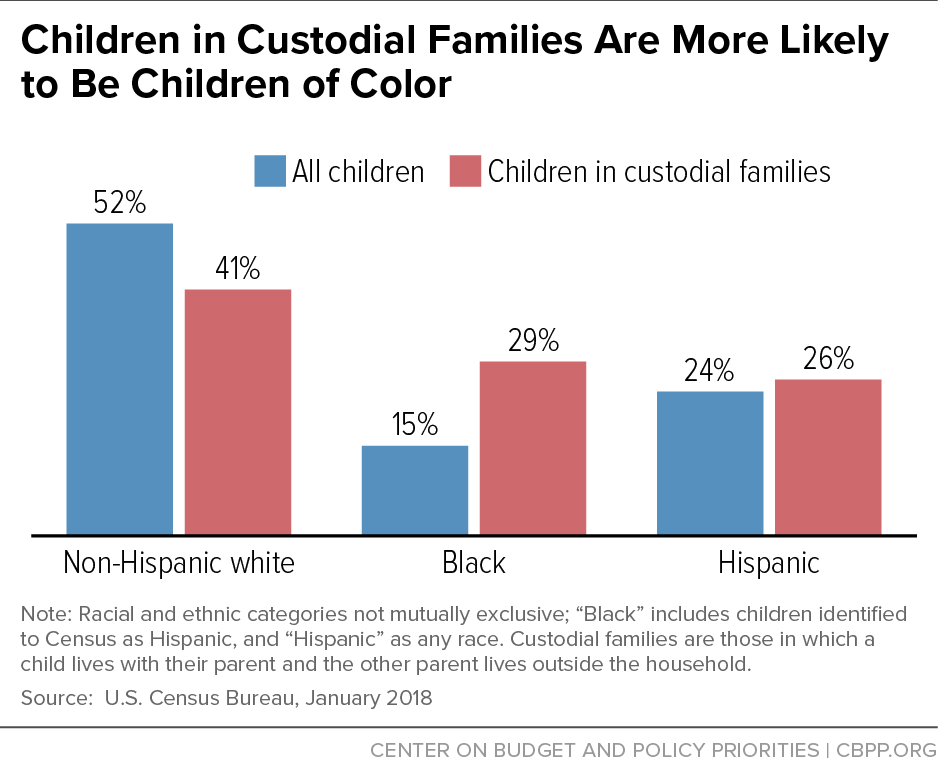 Bar graph showing the benefits of primary physical custody for children in custodial families by ethnicity, with non-Hispanic white children least likely and Black children most likely to be in such families.