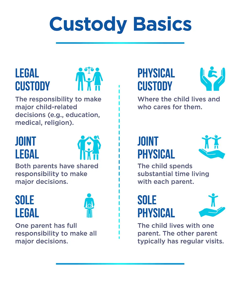 Infographic explaining the benefits of primary physical custody, including joint and sole custody arrangements.