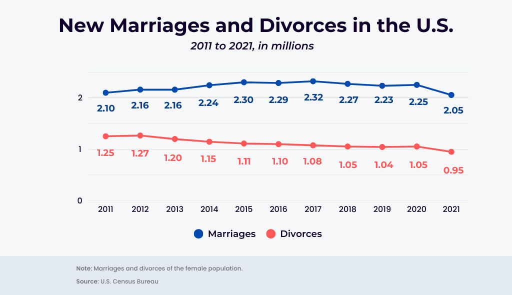 Graphical representation of marriages and divorces in the U.S. from 2011 to 2021, showing a general decline in both over the period.