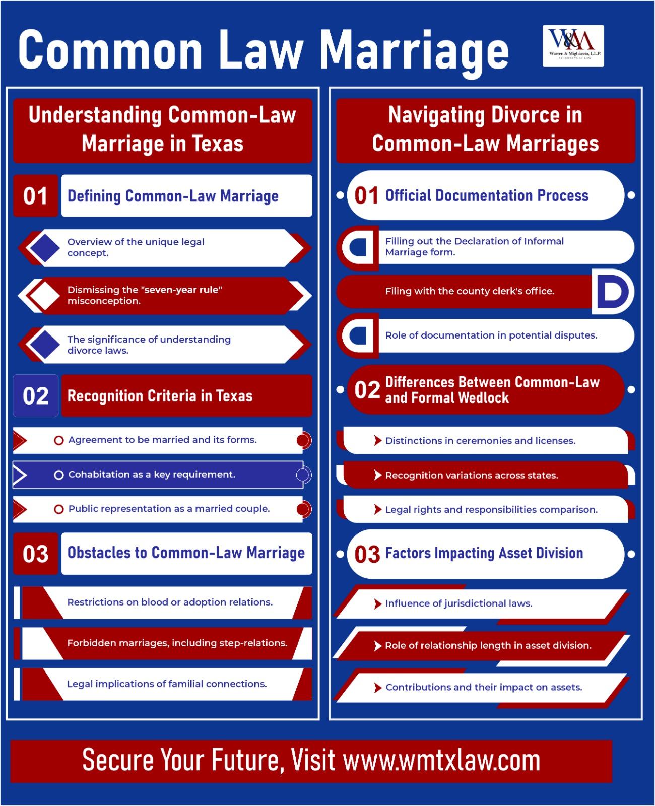 Infographic explaining common-law marriage, divorce, and marriage in Texas, with sections on legal criteria, recognition, and distinctions between common-law and formal weddings.