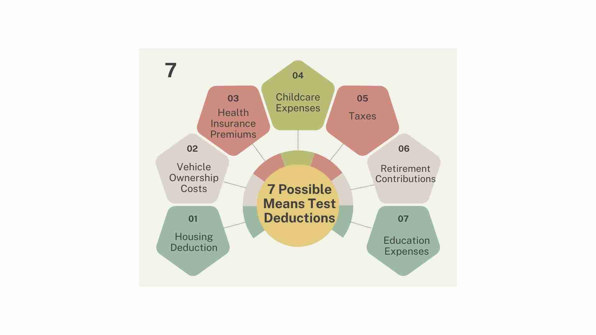 A diagram showing 7 possible deductions for the Chapter 7 bankruptcy means test: housing deduction, vehicle costs, health insurance premiums, childcare expenses, taxes, retirement contributions, and education expenses.