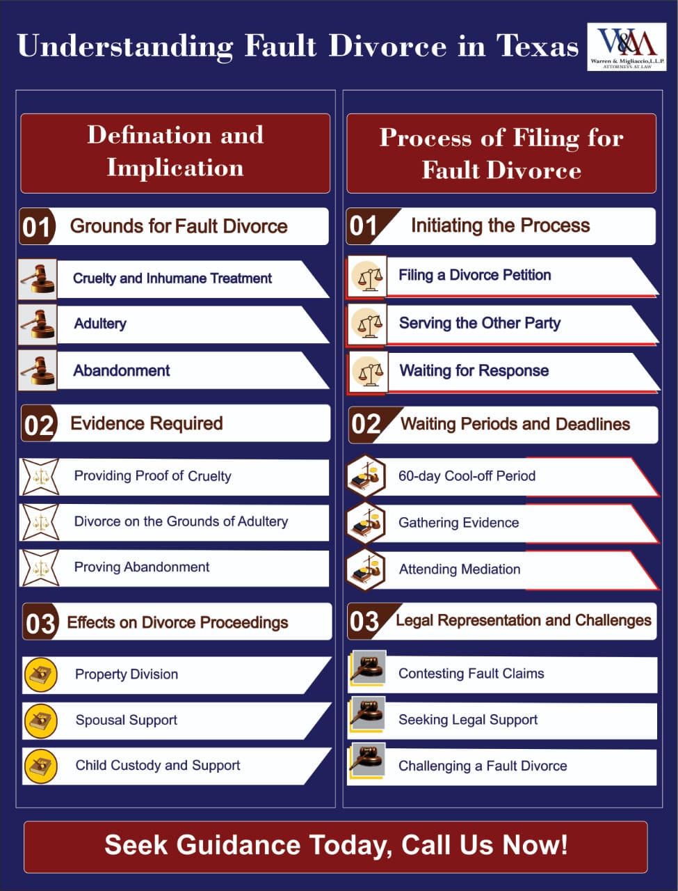 Infographic comparing grounds for fault divorce and the process of filing for a fault divorce in Texas.