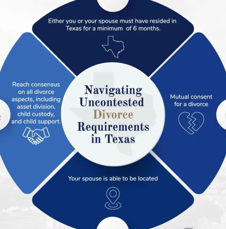 An infographic outlining the requirements for navigating an amicable divorce in Texas.