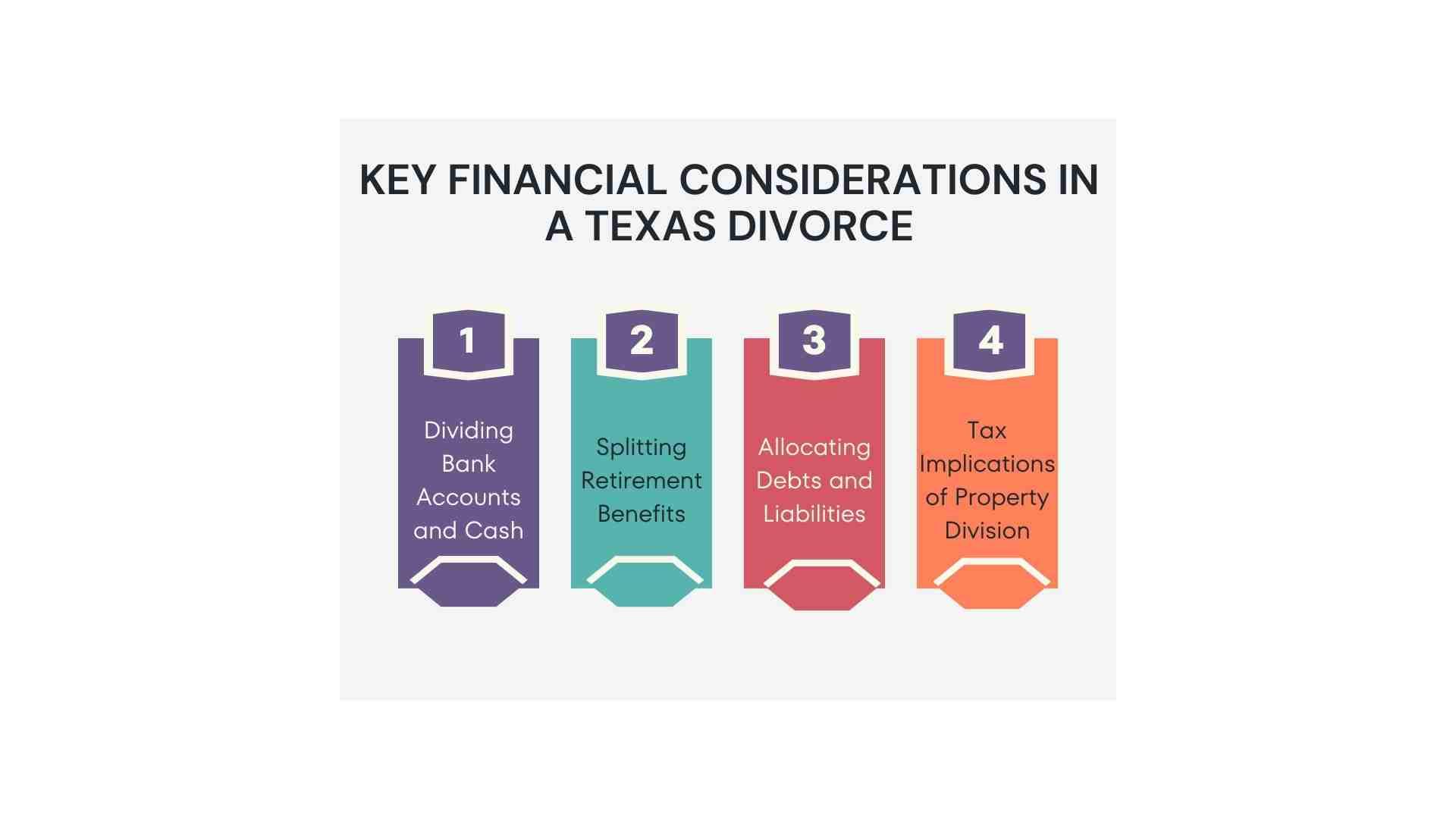 Infographic showing four key insights into a Texas divorce: 1. dividing bank accounts and cash, 2. splitting retirement benefits, 3. allocating debts and liabilities, 4. tax implications