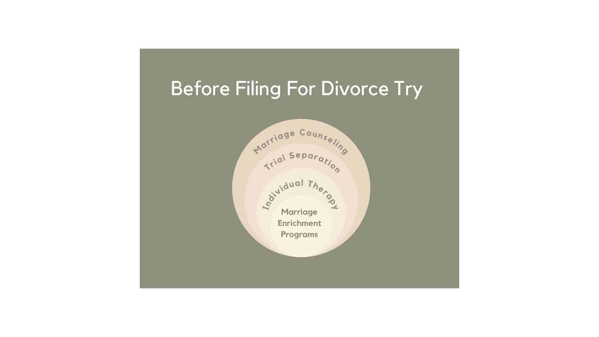 Graphic recommending alternatives before filing for divorce, featuring options like marriage counseling, trial separation, individual therapy, and marriage enrichment programs on a circular diagram.
