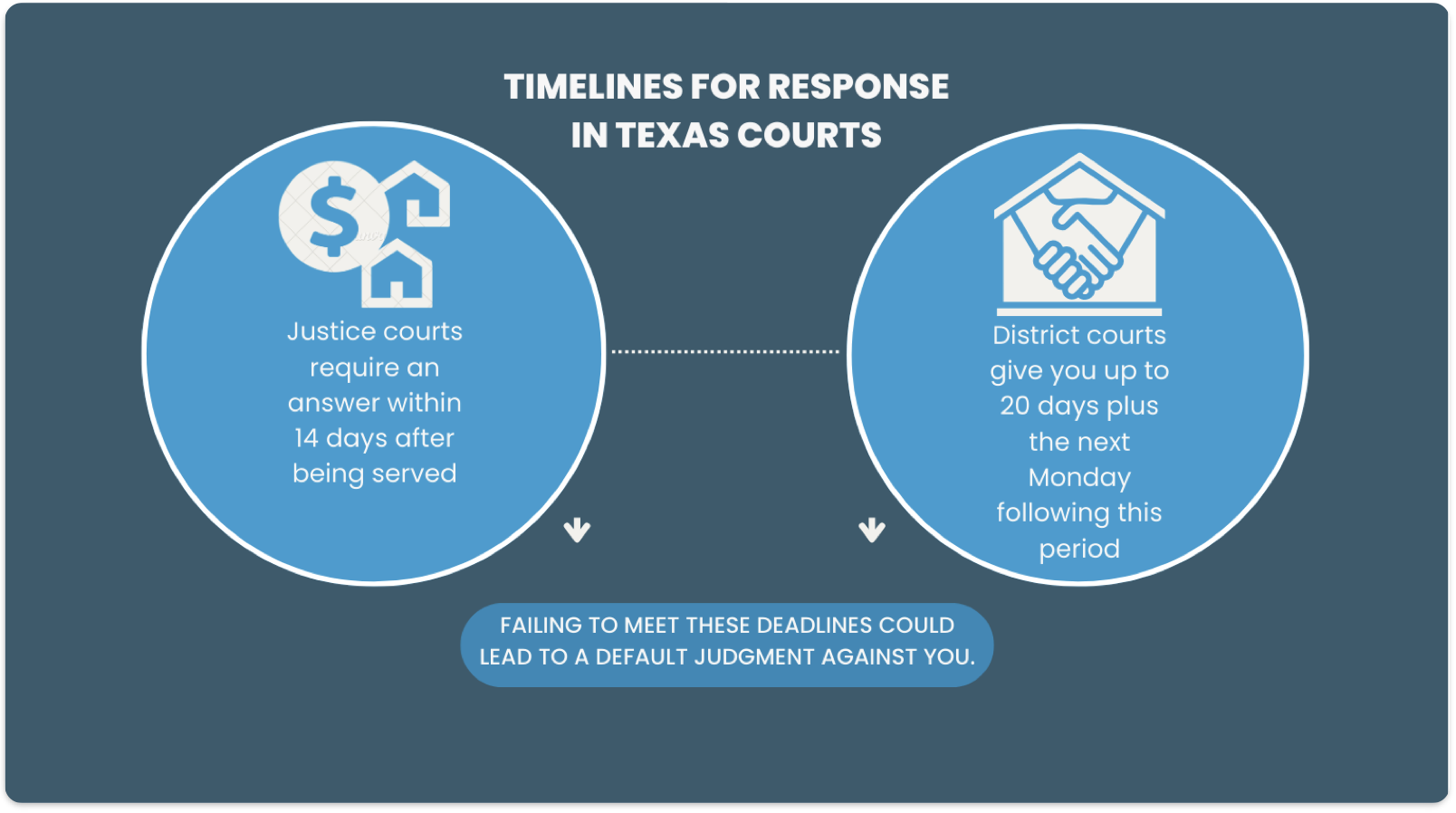 Infographic showing response timelines in Texas courts for debt collection cases: 14 days for justice courts and 20 days plus the next Monday for district courts, with a warning about default judgments.