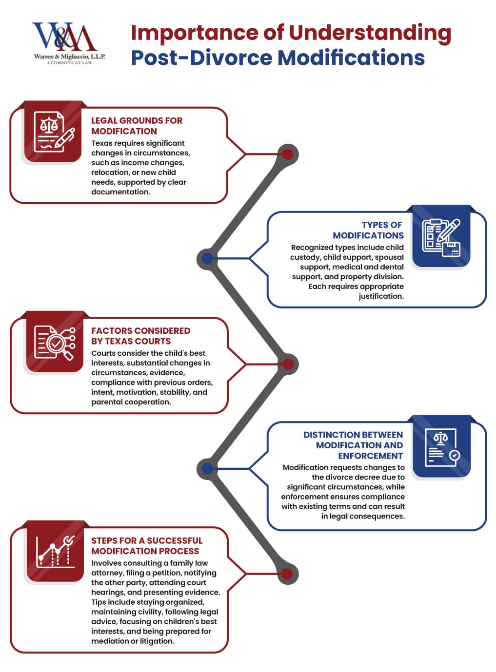Flowchart: Overview of post-divorce modifications in Texas (grounds, court factors, steps, and types).