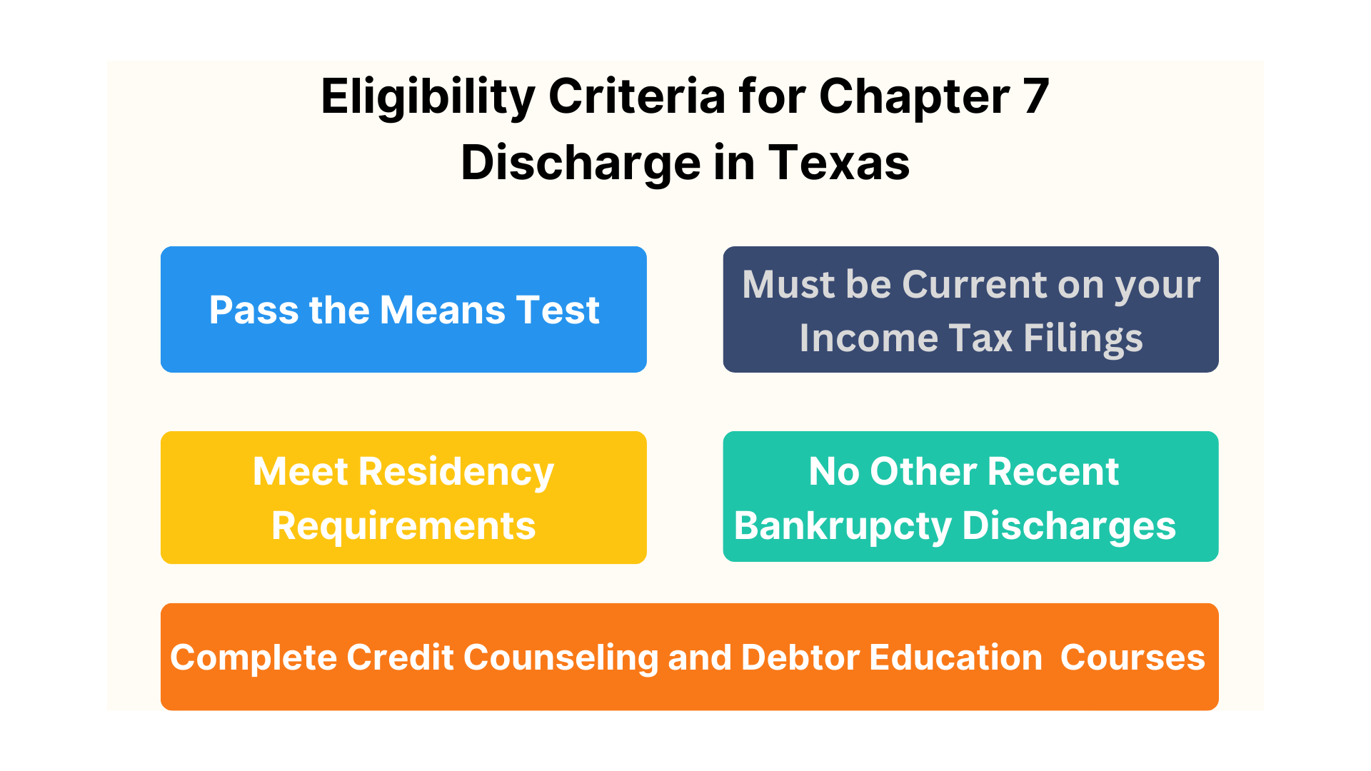 Image outlining the eligibility criteria for Chapter 7 discharge in Texas: pass the means test, current income tax filings, meet residency requirements, no other recent bankruptcy discharges, complete credit counseling and debtor education courses.