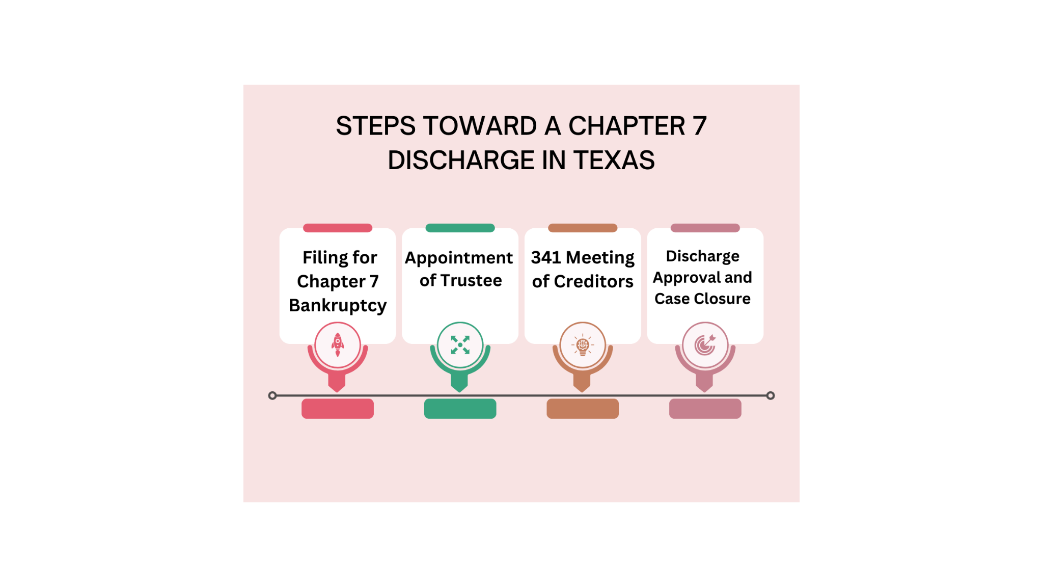 Flowchart titled "Steps Toward a Chapter 7 Discharge in Texas" with four steps: Filing for Chapter 7 Bankruptcy, Appointment of Trustee, 341 Meeting of Creditors, Discharge Approval and Case Closure.