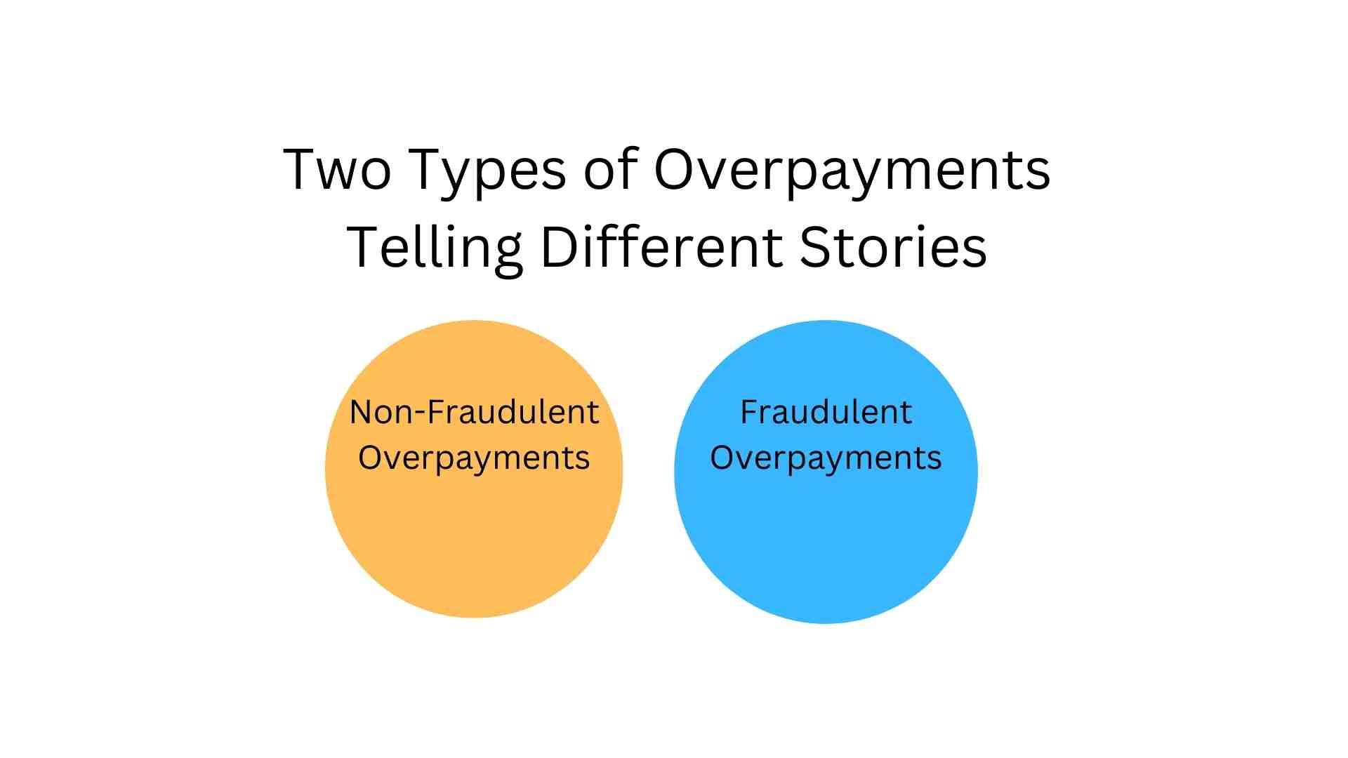 A slide titled "Two Types of Overpayments Telling Different Stories" with two overlapping circles labeled "Non-Fraudulent Overpayments" (orange) and "Fraudulent Overpayments" (blue), illustrating the differences in unemployment overpayment scenarios.