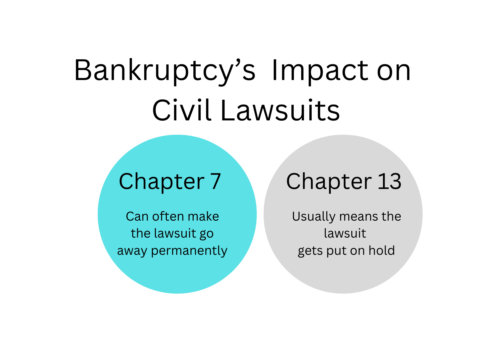 Image illustrating the impact of bankruptcy on civil lawsuits in Texas: "Chapter 7: Can often make the lawsuit go away permanently" and "Chapter 13: Usually means the civil lawsuit gets put on hold.