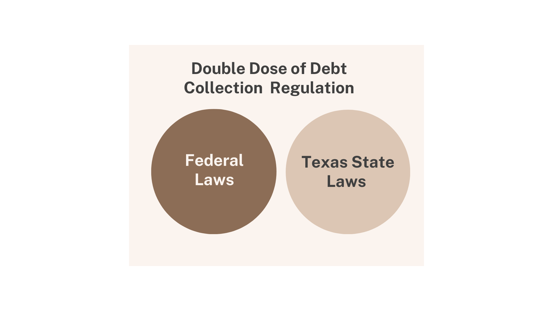 A Venn diagram with two overlapping circles labeled "Federal Laws" and "Texas State Laws" illustrating debt collection regulation, including key insights on when the statute of limitations starts for debt.