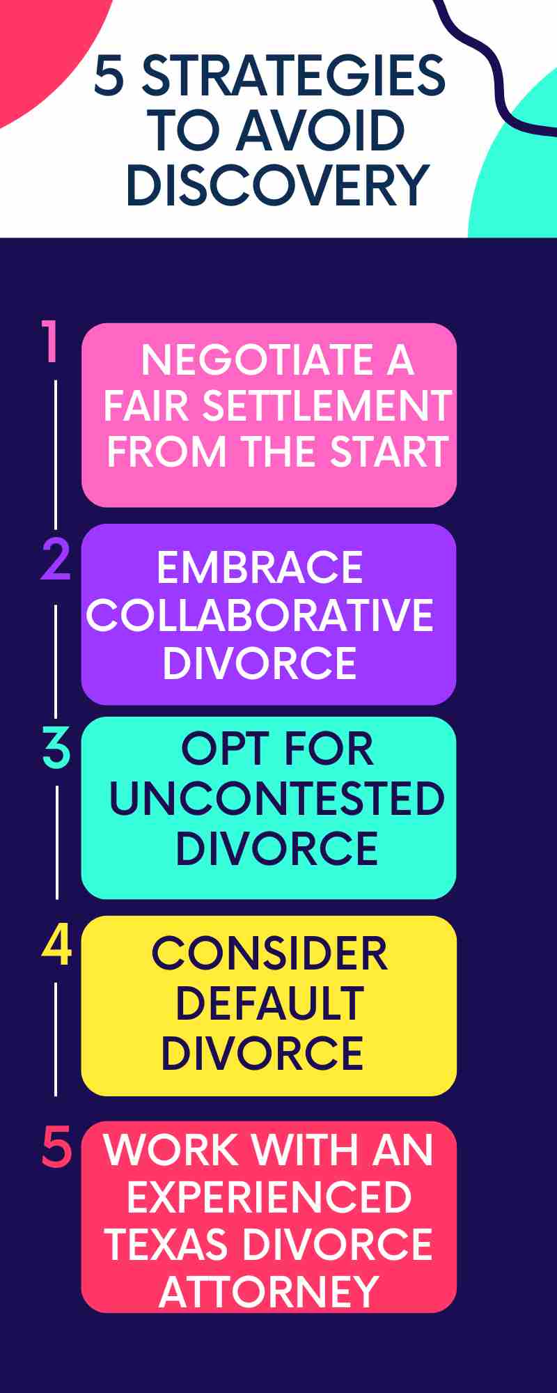 Infographic listing "5 Strategies on how to avoid discovery in divorce": 1. Negotiate a Fair Settlement from the Start, 2. Embrace Collaborative Divorce, 3. Opt for Uncontested Divorce, 4. Consider Default Divorce, 5. Work with an Experienced Texas Divorce Attorney.